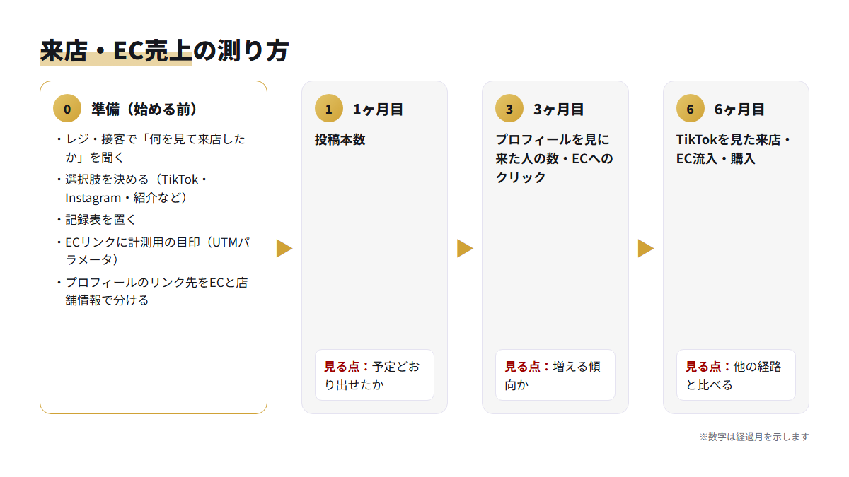 始める前の経路計測の準備から1ヶ月目・3ヶ月目・6ヶ月目に見る数字までの流れ図