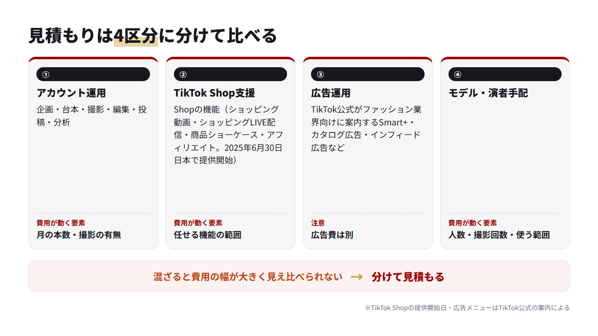 アカウント運用・TikTok Shop支援・広告運用・モデル演者手配の4区分の中身と費用が動く要素を並べた図