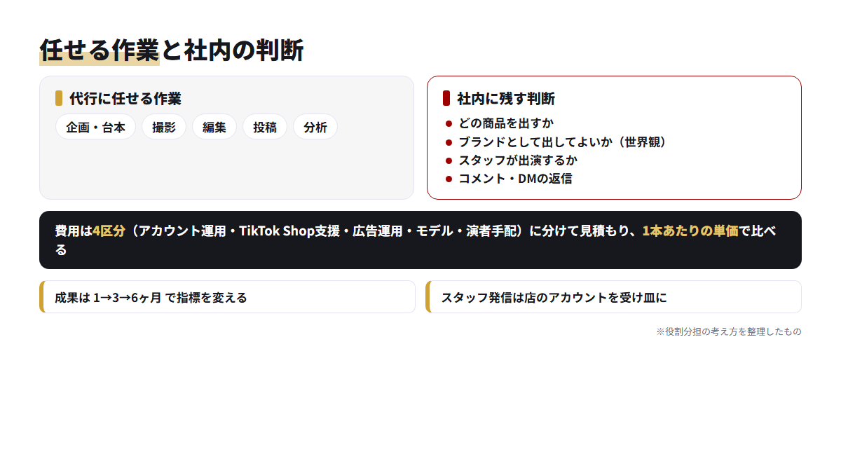 TikTok運用代行に任せる作業と、アパレル店の社内に残す判断を左右に分けて示した図