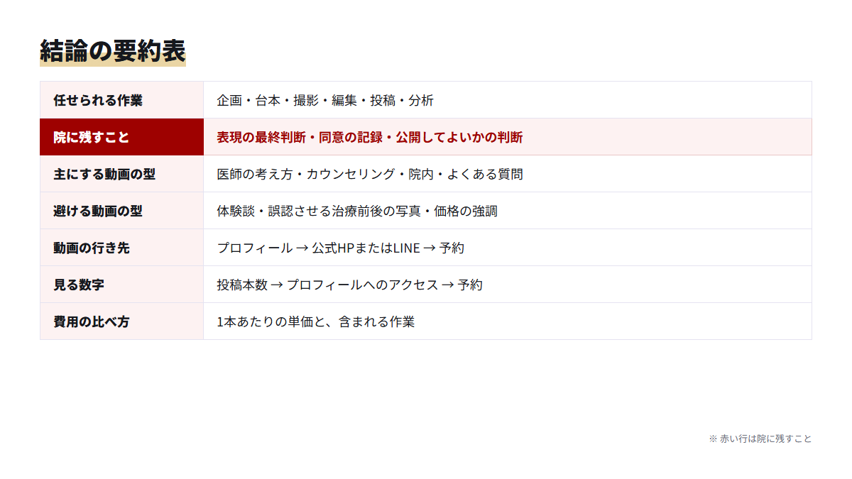 美容クリニックのTikTok運用代行で任せられる作業、院に残すこと、動画の型、行き先、見る数字、費用の比べ方を7行にまとめた表