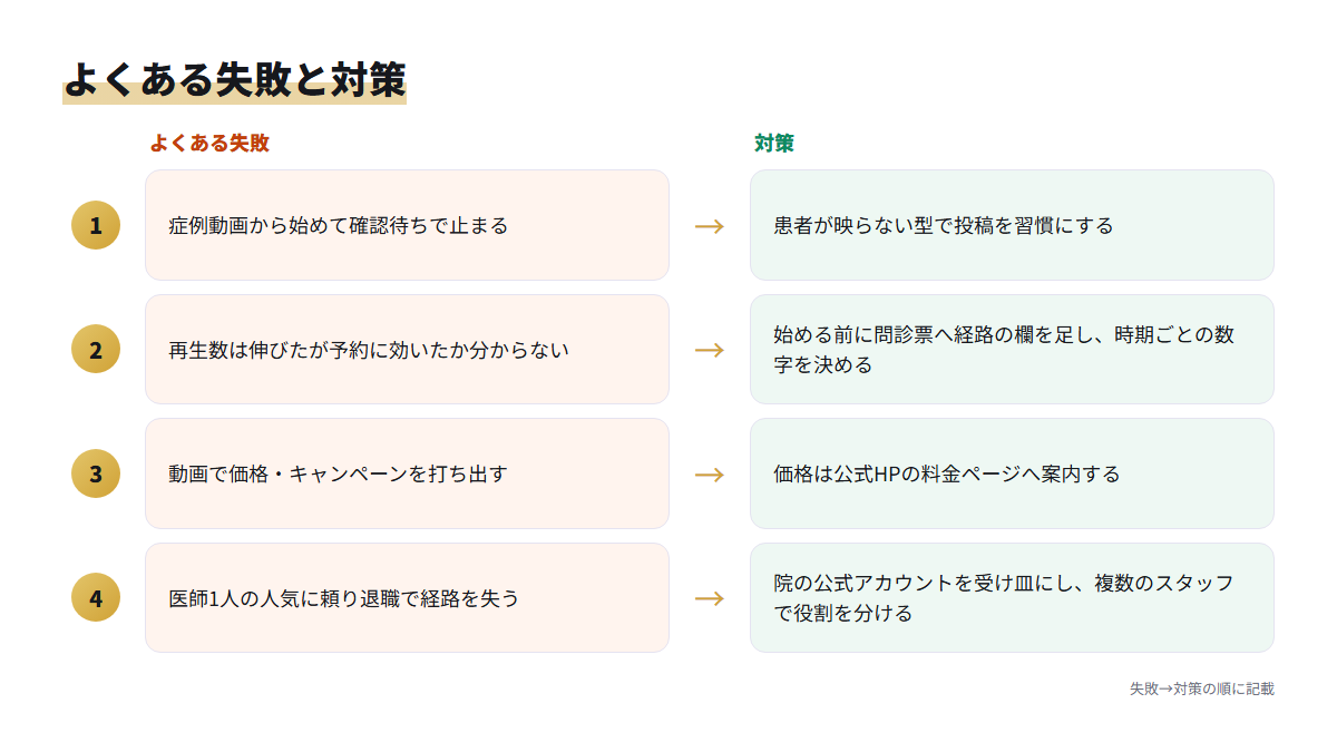 美容クリニックのTikTok運用でよくある4つの失敗と、それぞれの対策を左右に並べた図