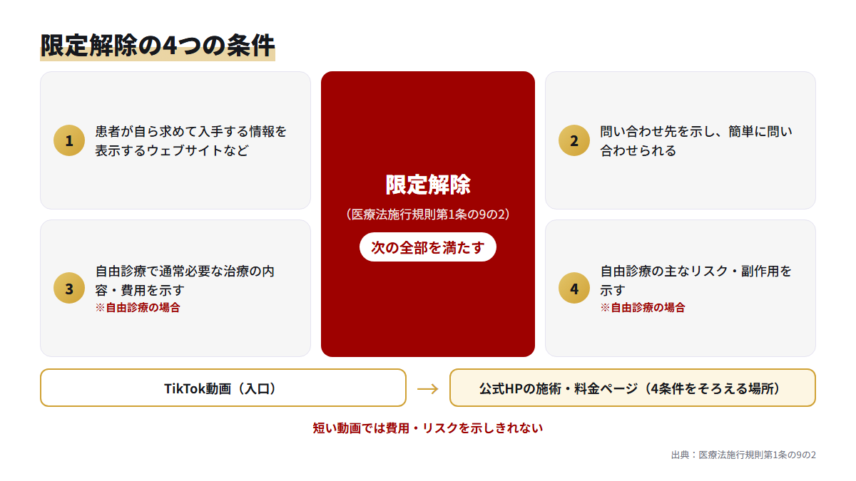 医療法施行規則第1条の9の2の限定解除の4条件と、動画から条件をそろえた公式HPへ送る関係を示した図