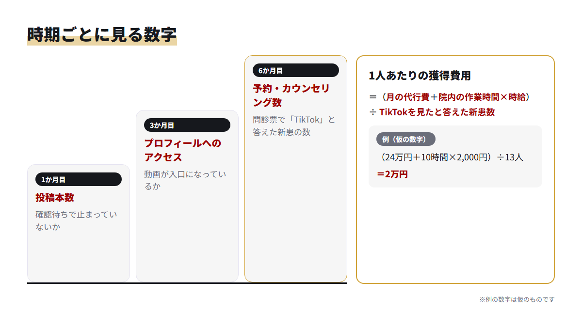1か月目・3か月目・6か月目に見る数字の変化と、1人あたりの獲得費用の計算式を示した図