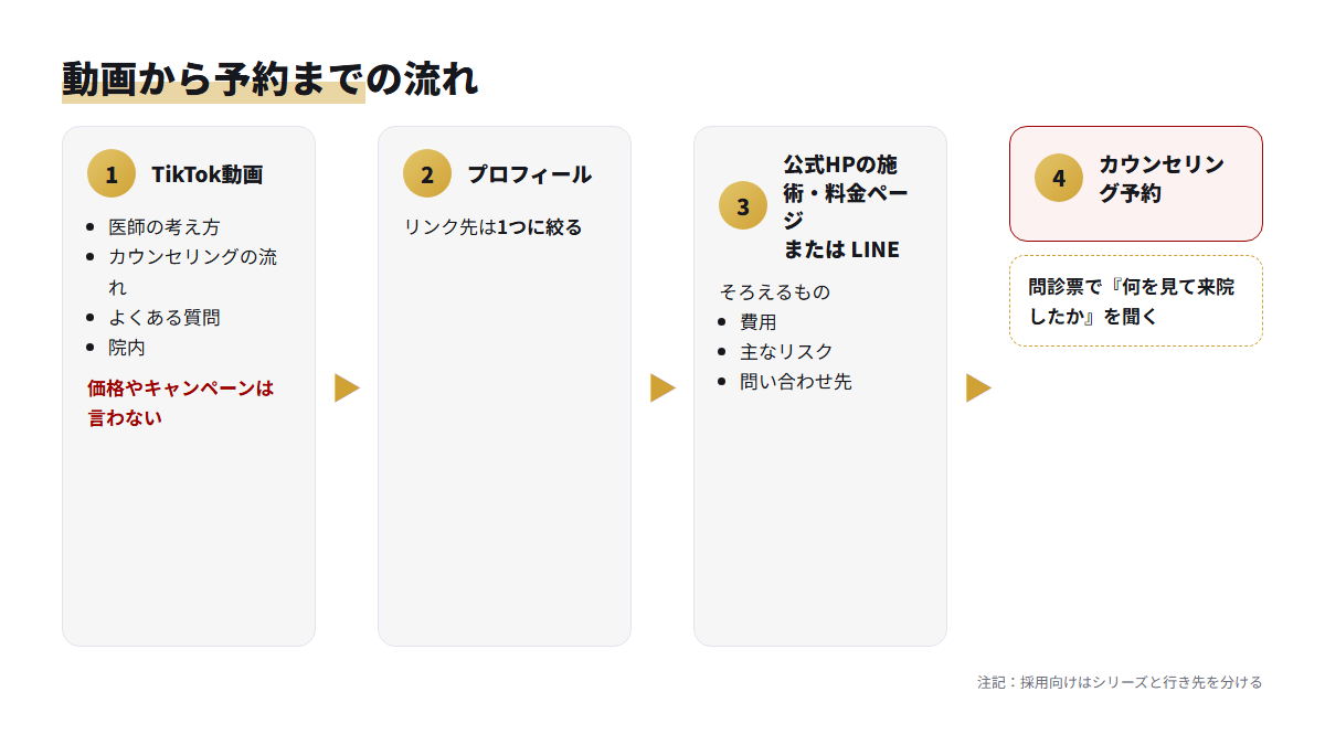 TikTok動画からプロフィール、公式HPまたはLINEを経てカウンセリング予約に至る4段階の流れ図