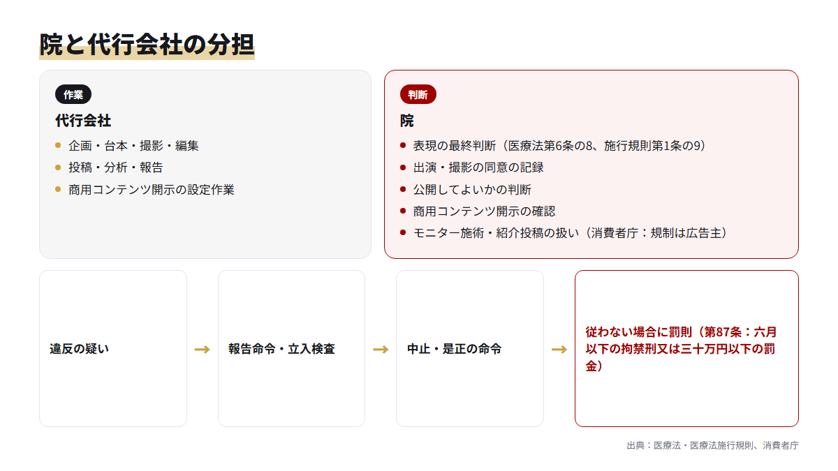 美容クリニックのTikTok運用で代行会社が担う作業と院が担う判断を左右に分け、医療法上の命令の流れを示した比較図