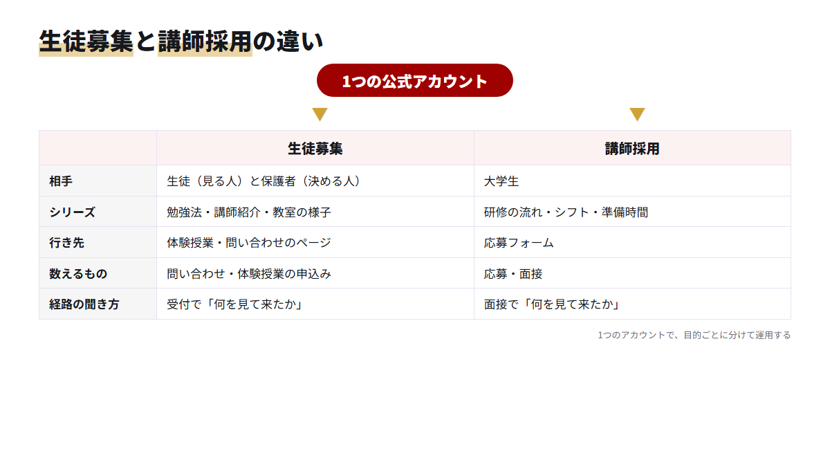 1つのアカウントで生徒募集と講師採用を回すときの、相手・シリーズ・行き先・数え方の比較表