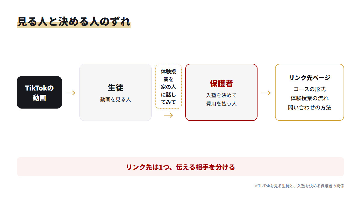 動画を見る生徒と入塾を決める保護者が別の人であることと、リンク先までの流れを示した図