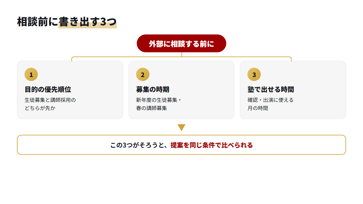 運用代行に相談する前に塾で書き出しておく3つの項目をまとめた図