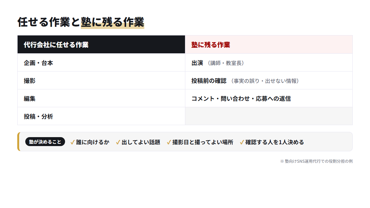 塾のTikTok運用で代行会社に任せる作業と、塾に残る作業を左右に分けた表