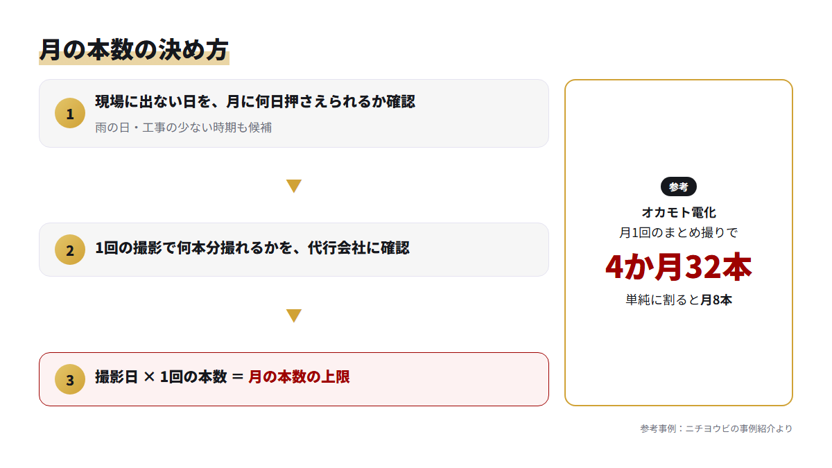 現場に出ない日と1回の撮影本数から月の投稿本数を決める3ステップの図