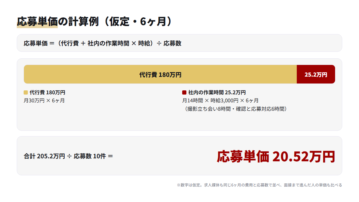 代行費と社内の作業時間を足して応募数で割る応募単価の計算例を示したグラフ