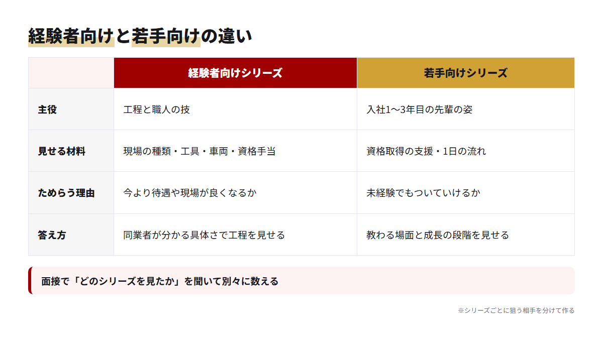 経験者向けと若手向けの採用動画シリーズの主役・材料・ためらう理由を比べた図