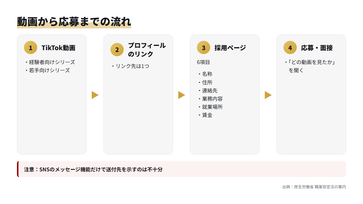 TikTok動画からプロフィールのリンク、6項目を載せた採用ページを経て応募に至る流れの図