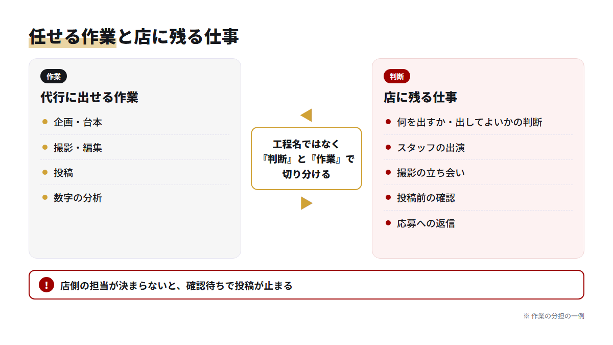TikTok運用代行で外に出せる作業と、飲食店に残る判断・出演・確認・返信を分けた図