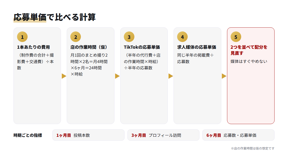 代行費と店の立ち会い時間から半年の応募単価を出し求人媒体と比べる計算の流れ図