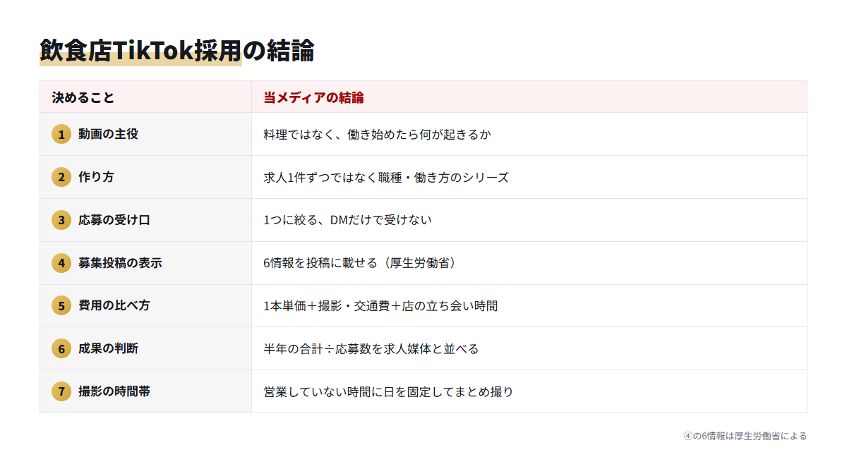 飲食店がTikTok採用を代行に任せるときに決める7項目と当メディアの結論をまとめた表