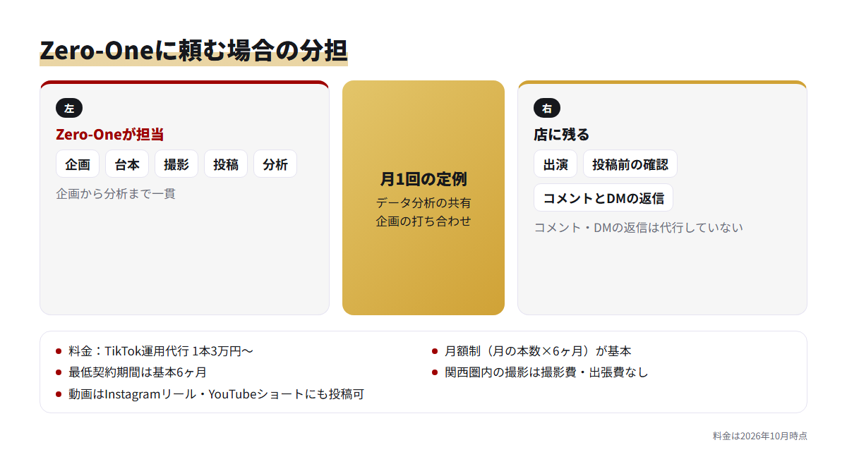 株式会社ZeroOneのTikTok運用代行で会社が担当する作業と店に残る仕事、契約条件を示した図