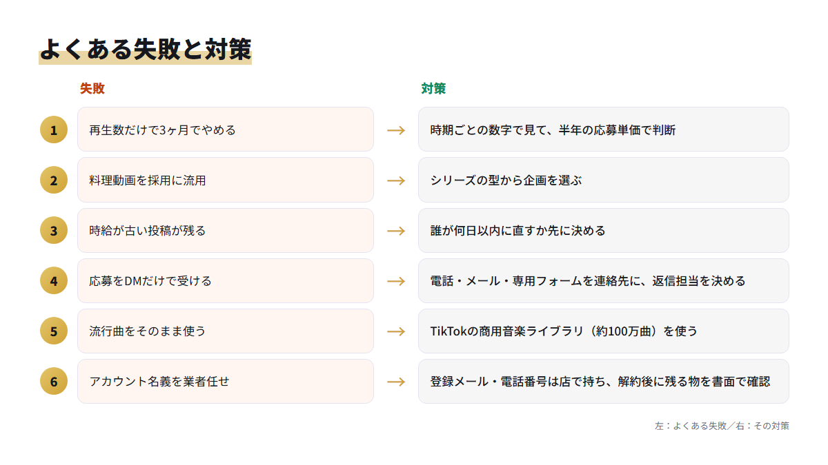 飲食店のTikTok採用代行でよくある6つの失敗と、それぞれの対策を左右に並べた図