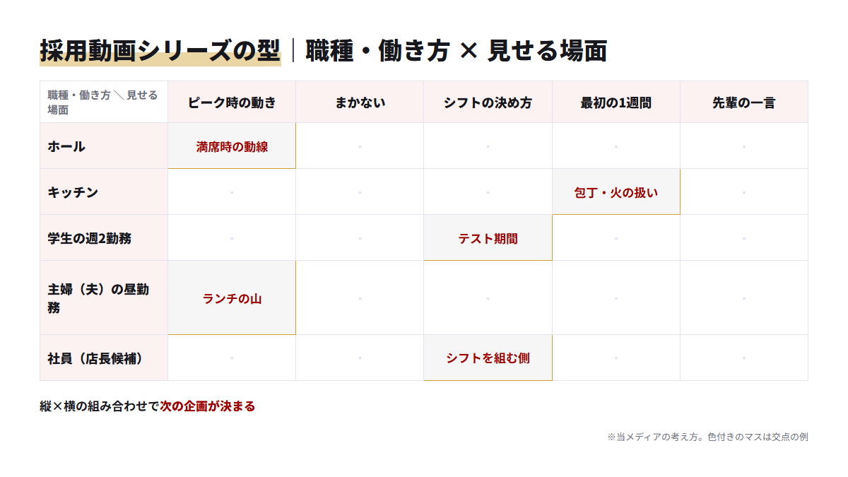 職種・働き方と見せる場面を組み合わせた飲食店の採用動画シリーズの一覧表