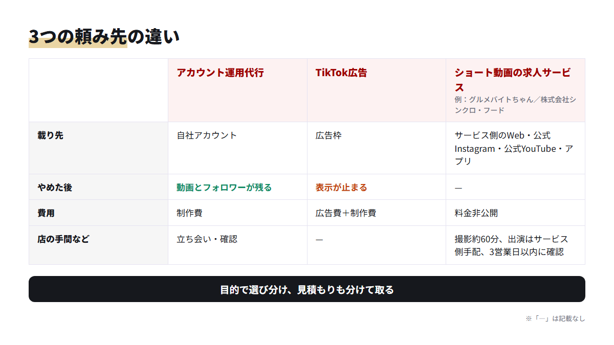 アカウント運用代行・TikTok広告・ショート動画の求人サービスを載り先・やめた後・費用・店の手間で比べた図