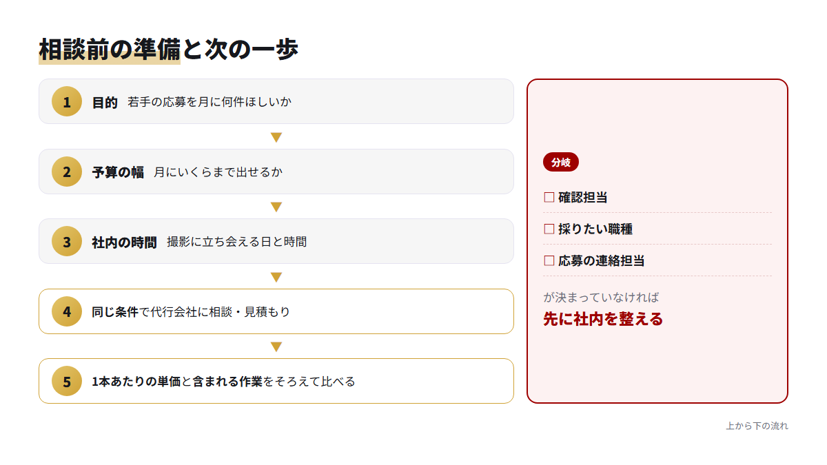 代行会社に相談する前に書き出す目的・予算・社内の時間の3つと、その後の比べ方の流れ