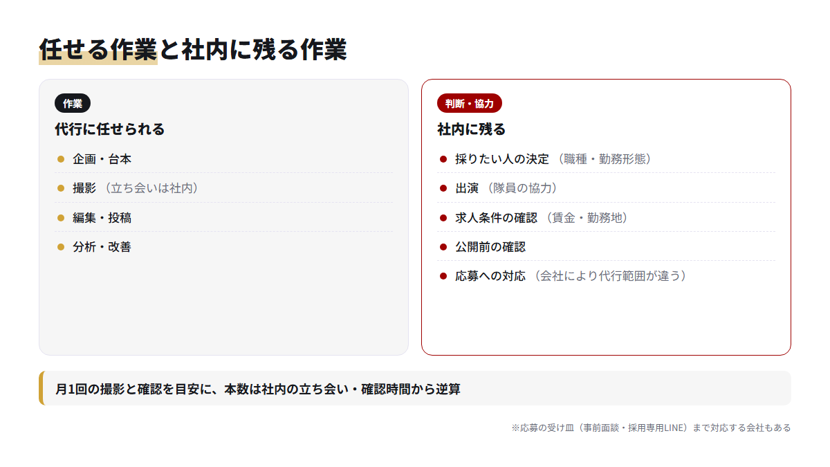 TikTok採用で代行に任せられる作業と、出演や求人条件の確認など社内に残る作業を左右で比べた図