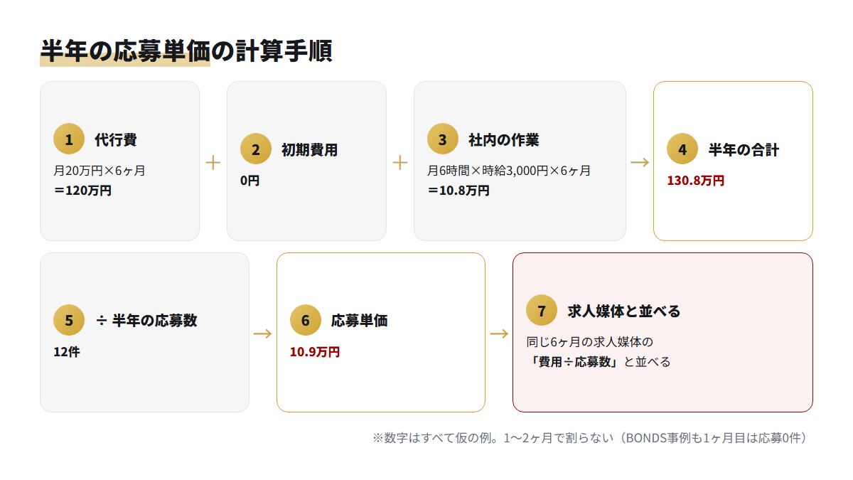 代行費と社内の作業時間を足した半年の合計を応募数で割り、求人媒体と比べる計算の流れ