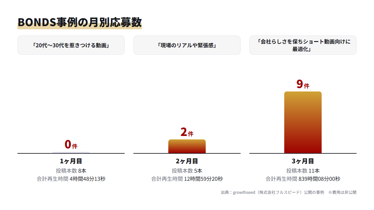 BONDSセキュリティのTikTok運用で応募が1ヶ月目0件、2ヶ月目2件、3ヶ月目9件と増えた推移のグラフ