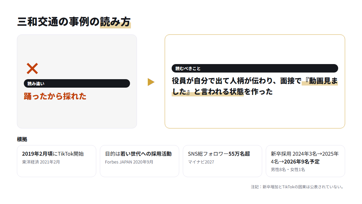 三和交通の事例を踊りではなく人柄が伝わる状態として読む考え方と公開情報の図