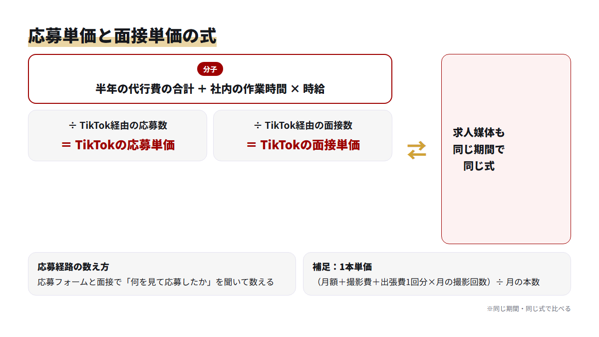 TikTok採用の応募単価と面接単価を求人媒体と並べる計算式の図