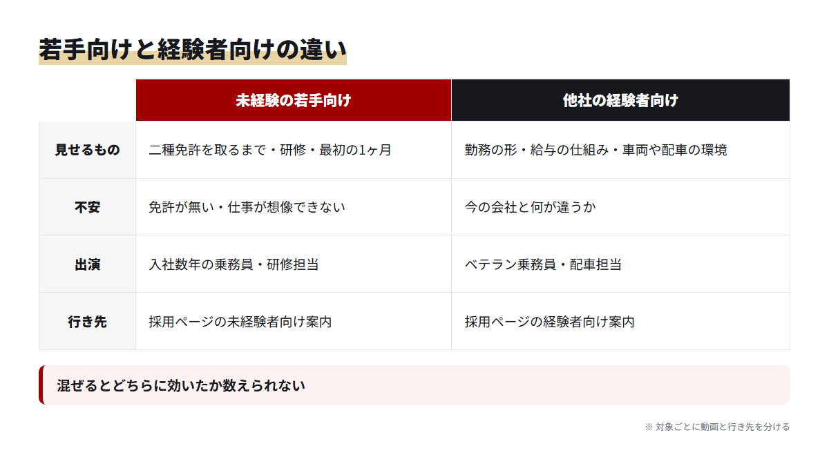 タクシー会社の採用動画を未経験の若手向けと経験者向けで分けた比較図