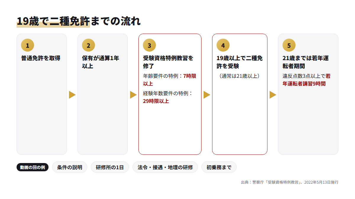 特例教習を使って19歳から二種免許を受験するまでの流れを示した図