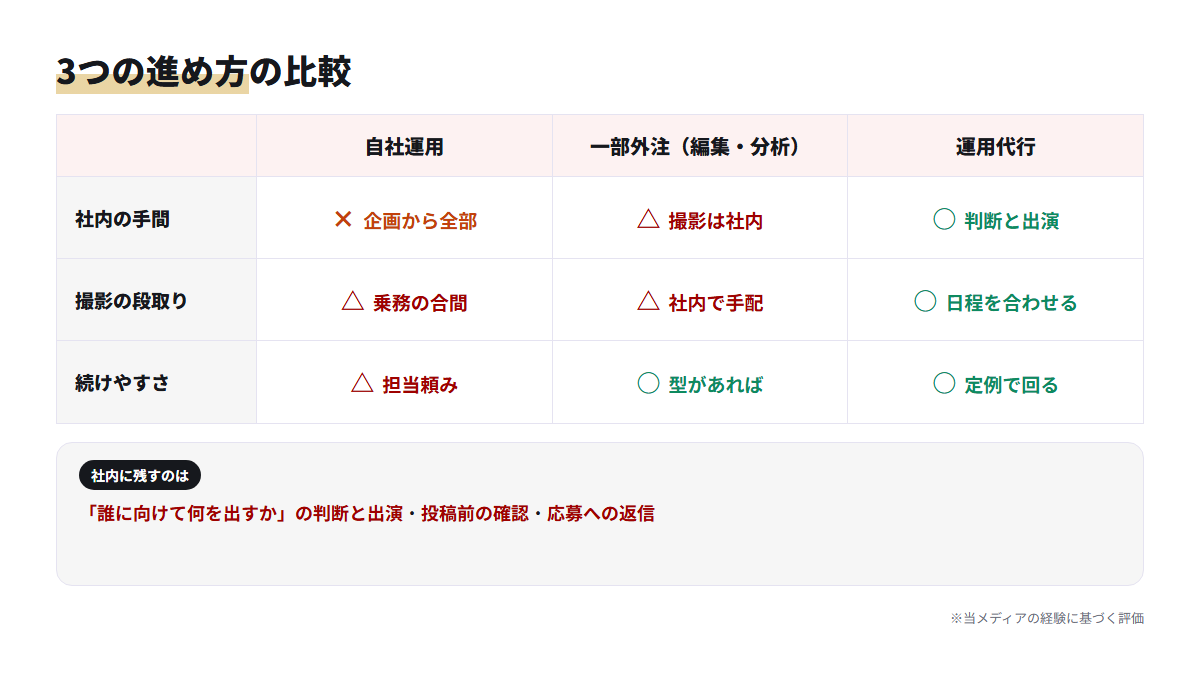 自社運用・一部外注・運用代行の社内の手間と続けやすさを比べた図