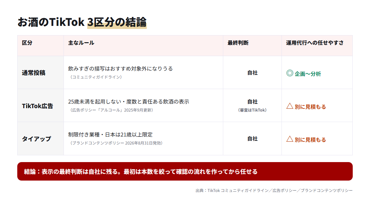 お酒のTikTokを通常投稿・広告・タイアップに分け、ルール・最終判断する人・運用代行への任せやすさを並べた表