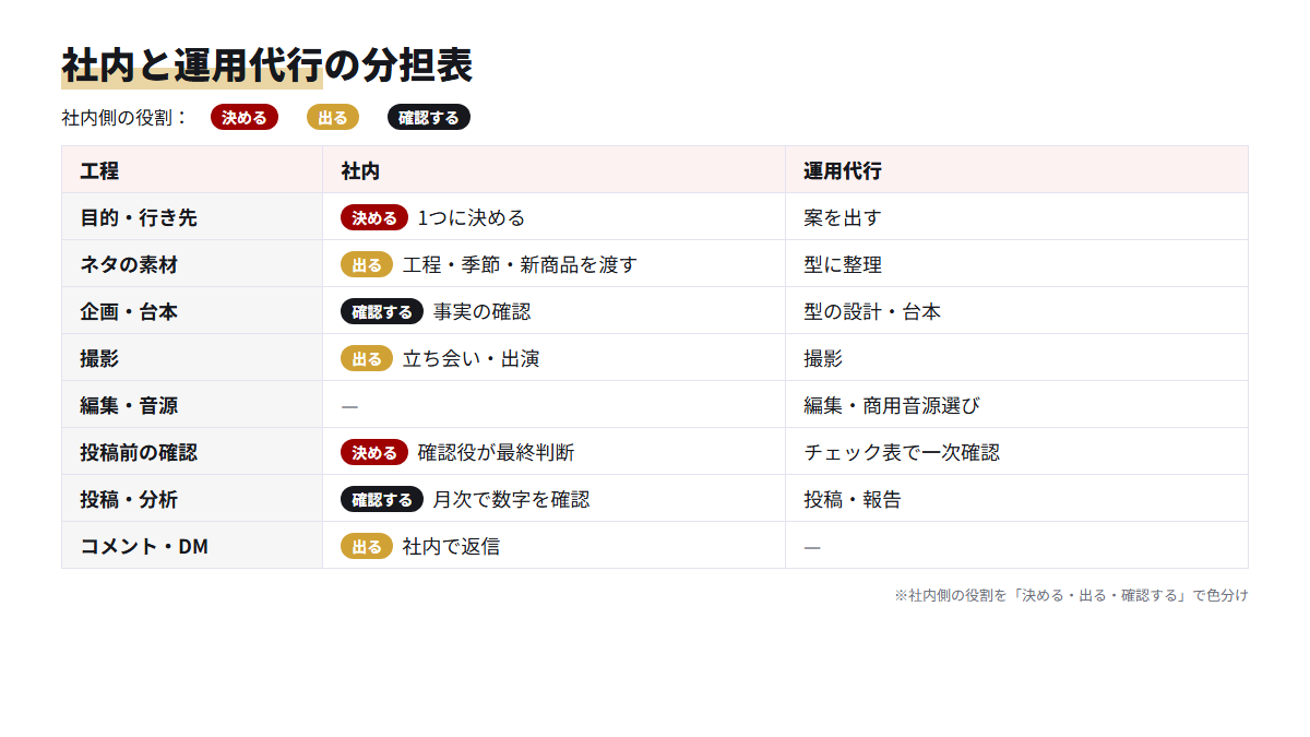 お酒のTikTok運用で社内に残る作業と運用代行に任せる作業を工程ごとに分けた表