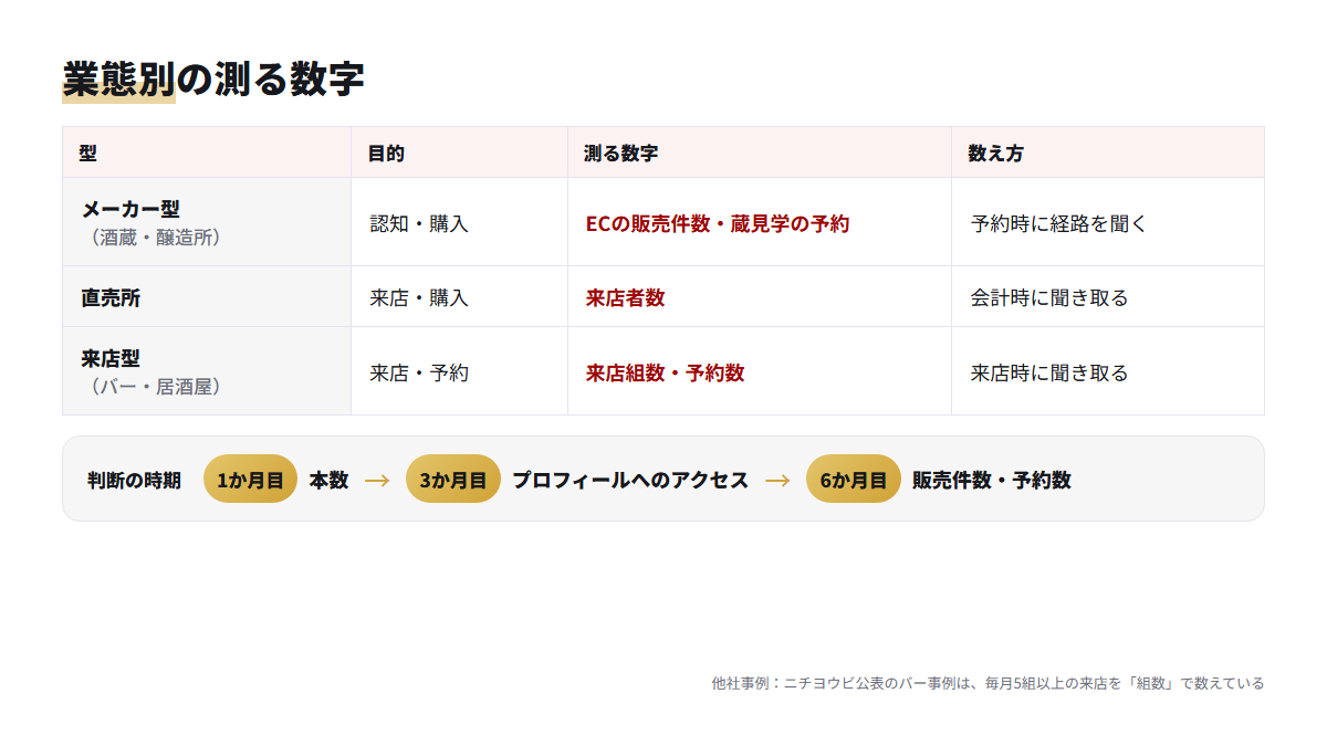 酒蔵・直売所・バーの業態ごとに、目的・測る数字・数え方と判断の時期をまとめた表