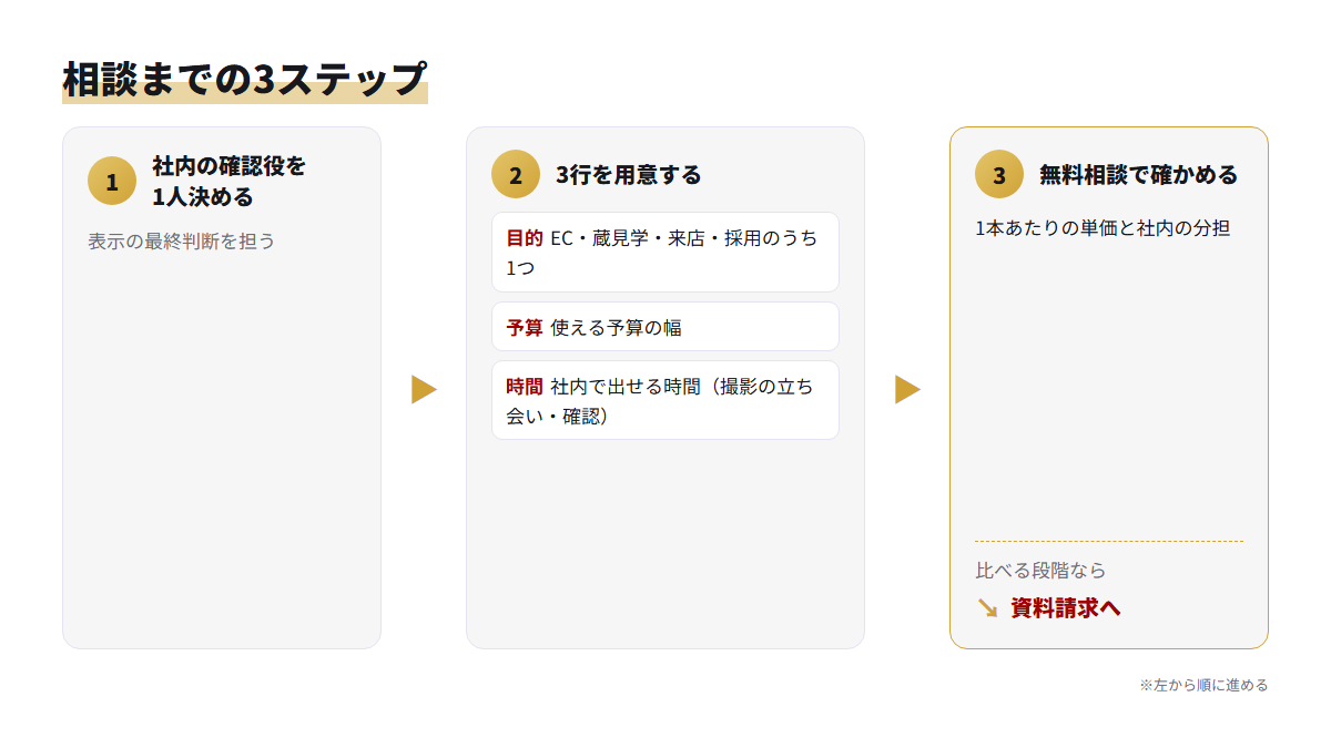 確認役を決め、目的・予算・社内の時間を用意して無料相談に進む3ステップの流れ図