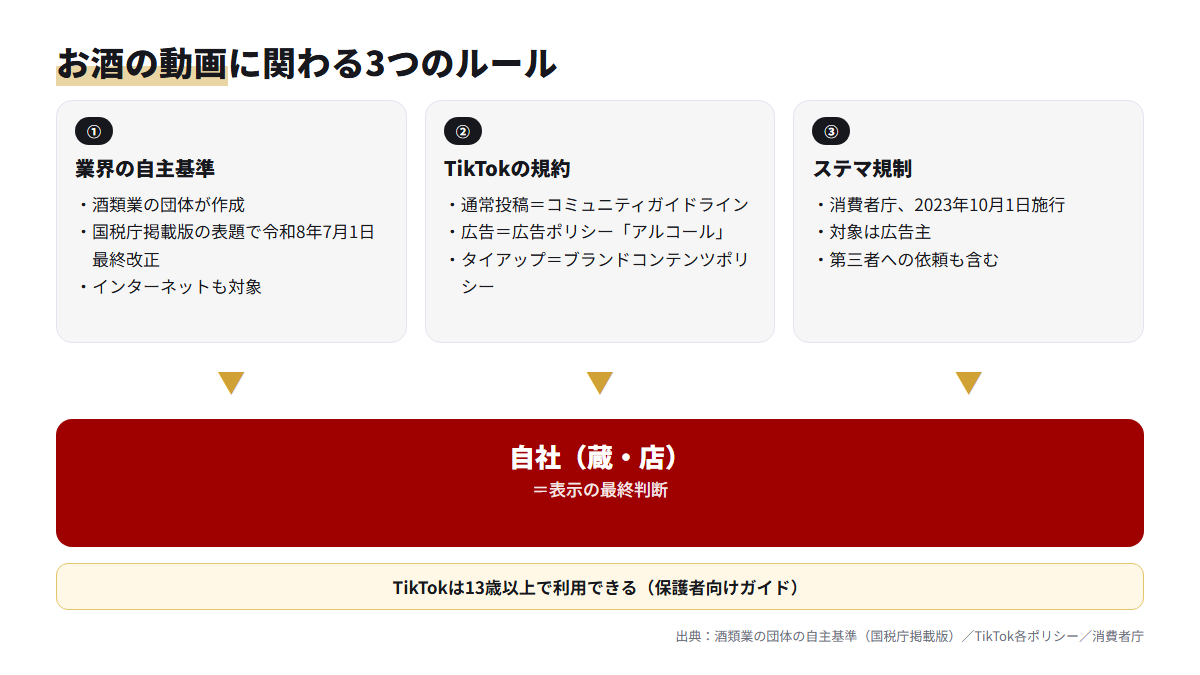 業界の自主基準・TikTokの規約・ステマ規制の3つが、表示の最終判断をする自社につながる関係図