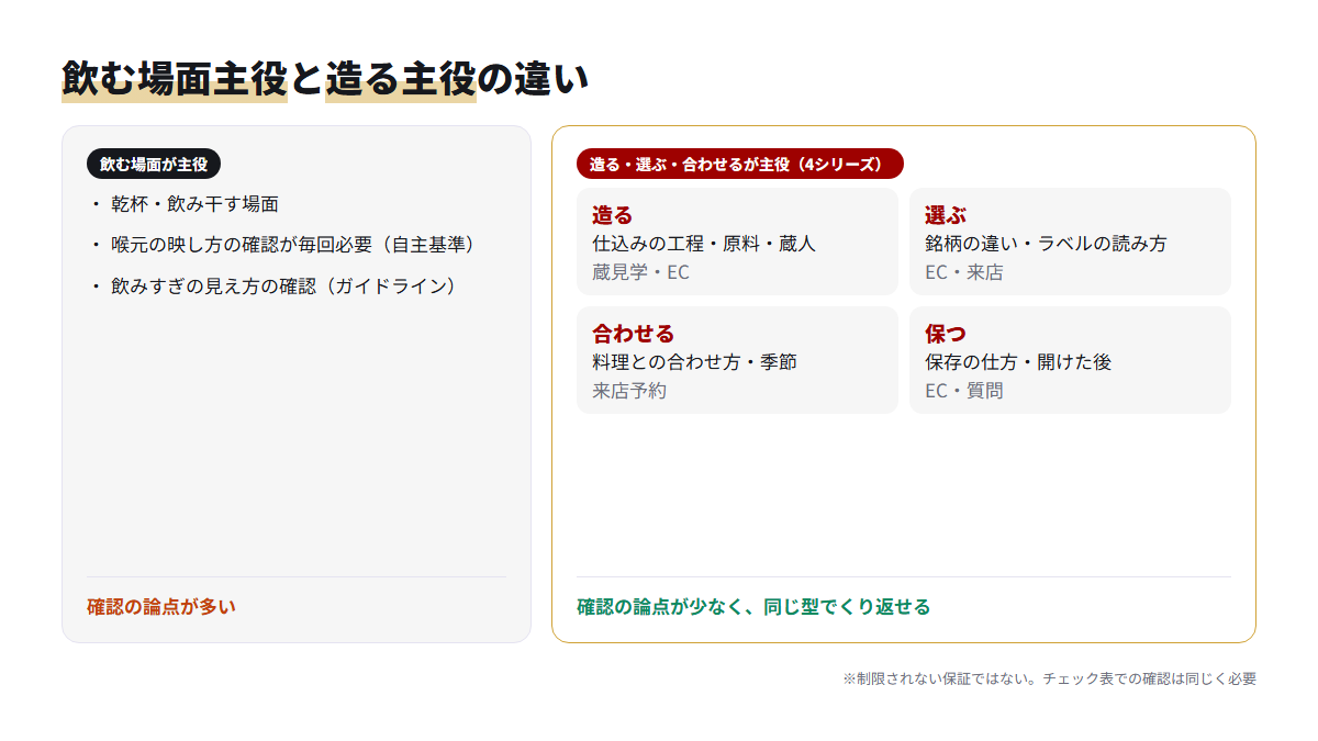 飲む場面を主役にした動画と、造る・選ぶ・合わせるを主役にした4つのシリーズの違いを比べた図