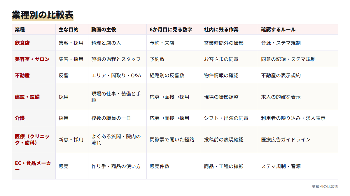 飲食・美容・不動産・建設・介護・医療・ECの7業種について、目的・動画の主役・見る数字・社内に残る作業・ルールを並べた比較表