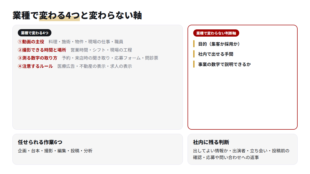 業種によって変わる4つの要素と、業種に関係なく使える3つの判断軸を左右に分けて示した図