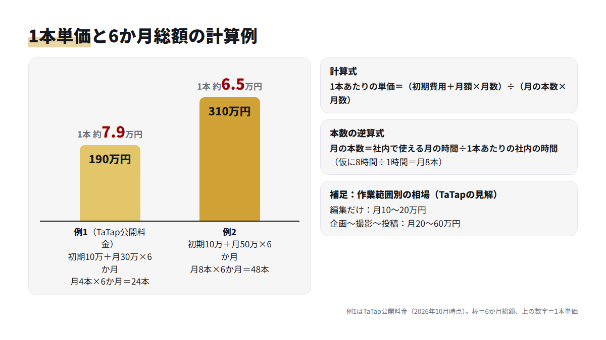 初期費用と月額から1本あたりの単価と6か月の総額を出す2つの計算例を棒グラフで比べた図
