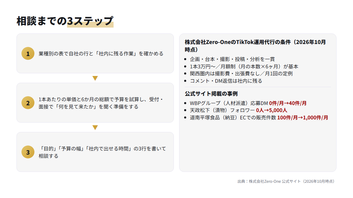 業種別の表で確認し、費用を試算し、3行を用意して相談するまでの流れと、Zero-Oneの条件・事例を示した図