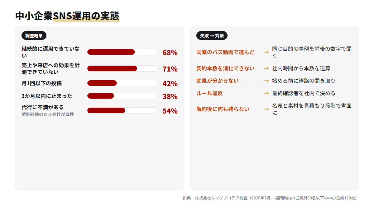 福岡の中小企業120社調査の継続率・計測・代行への不満の割合と、よくある失敗の対策をまとめた図