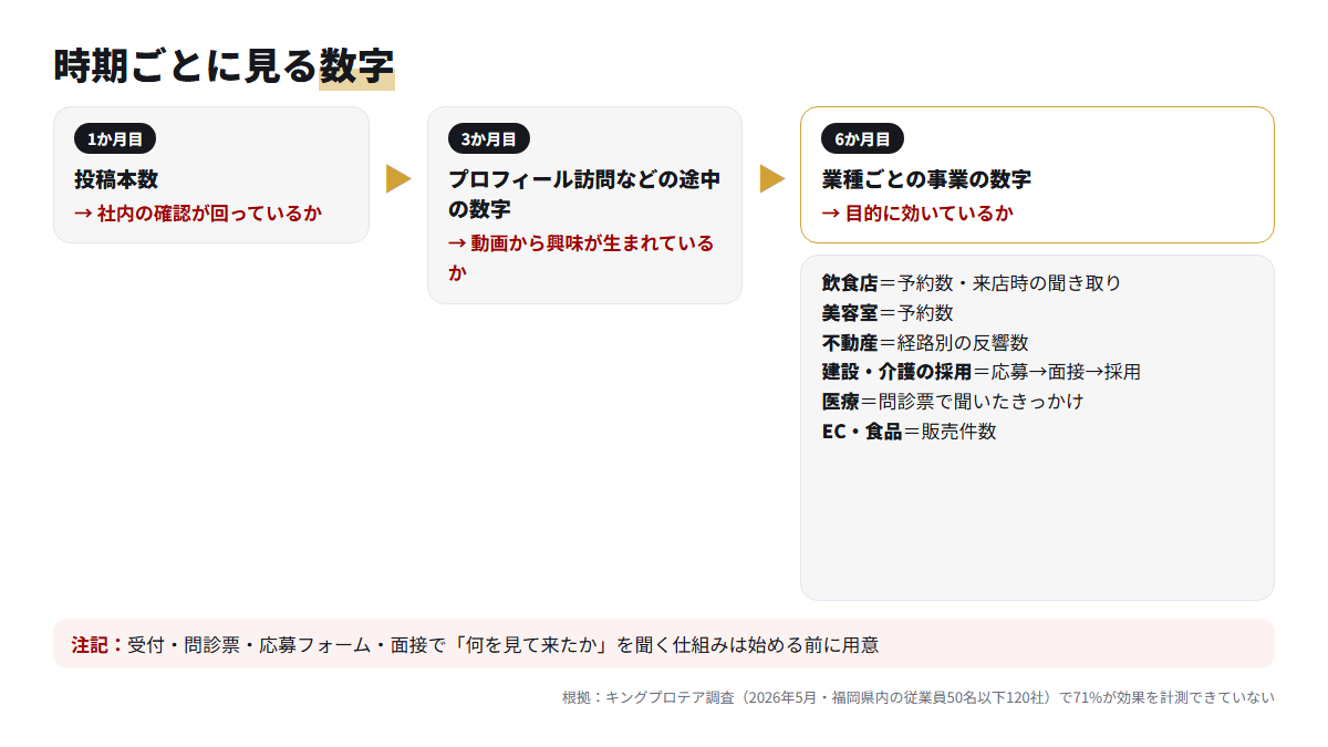 1か月目・3か月目・6か月目に見る数字と、6か月目の数字を業種ごとに置き換えた流れ図