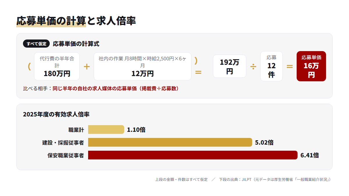 代行費と社内作業時間から応募単価16万円を出す計算式と、建設・保安職の有効求人倍率を示す図
