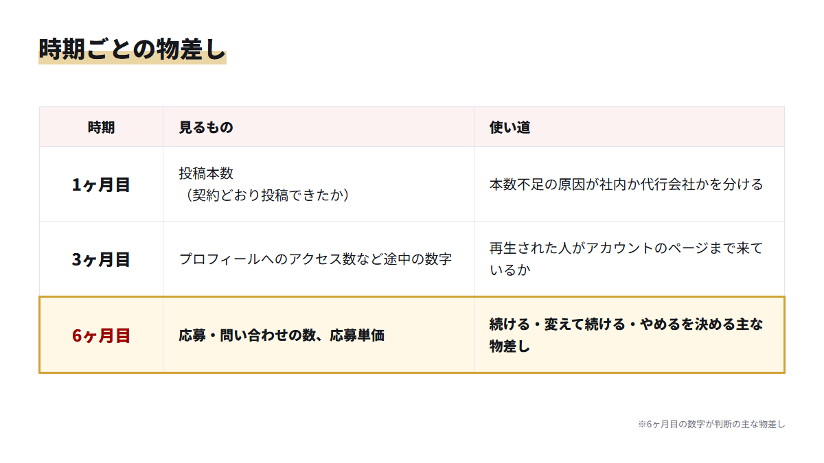 1ヶ月目は投稿本数、3ヶ月目はプロフィールへのアクセス、6ヶ月目は応募単価を見ることを示す表