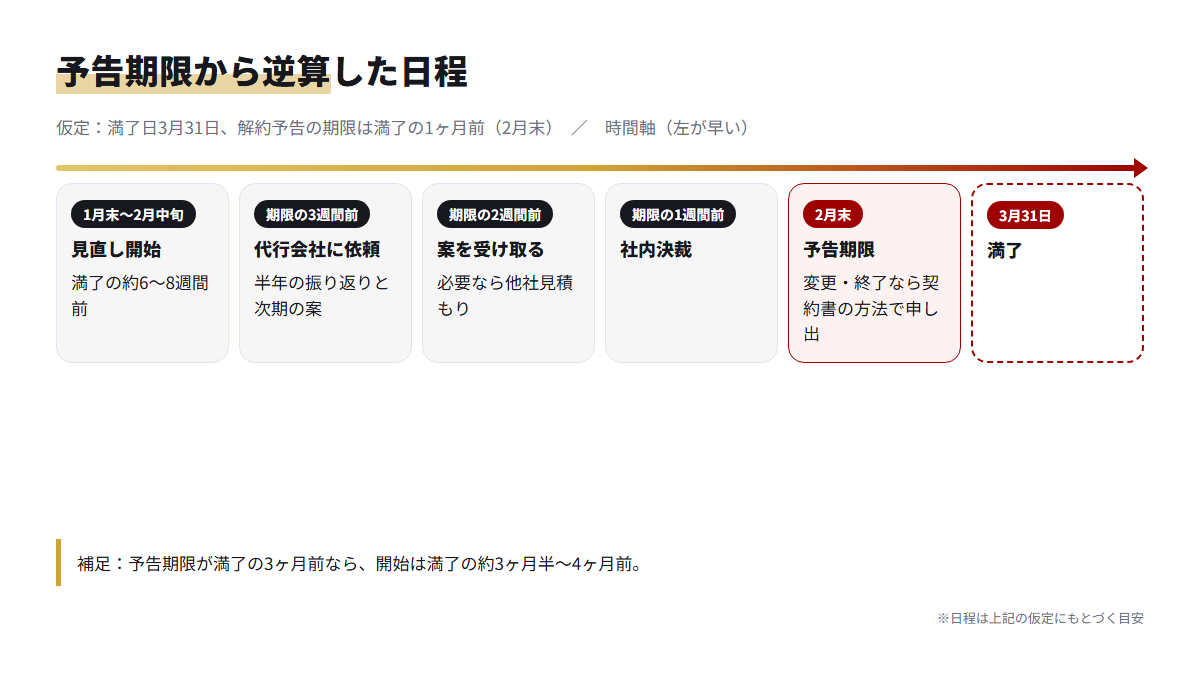 満了日3月31日・予告期限2月末を例に、見直しの開始から申し出までを逆算した日程表