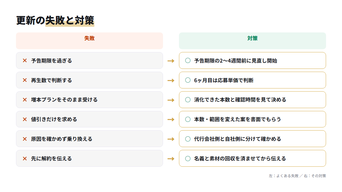 契約更新で起きやすい6つの失敗と、それぞれの対策を左右に並べた図