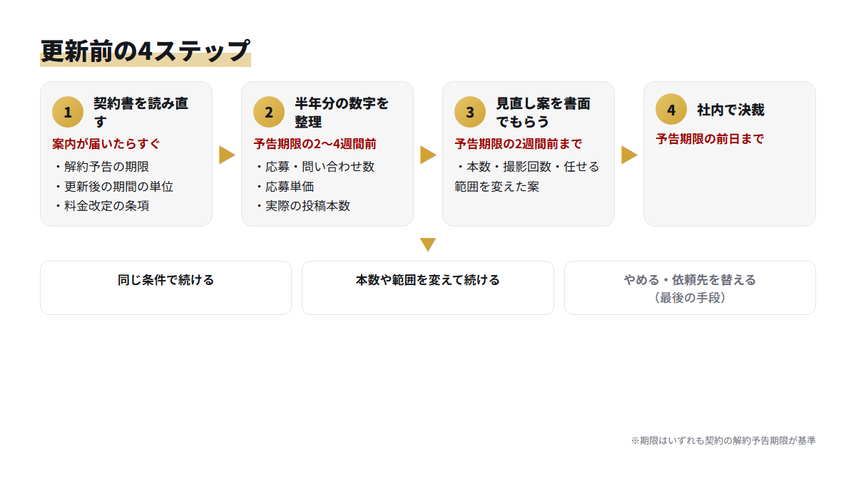 TikTok運用代行の契約更新前に行う4ステップと、最後に選ぶ3つの選択肢を示した流れ図